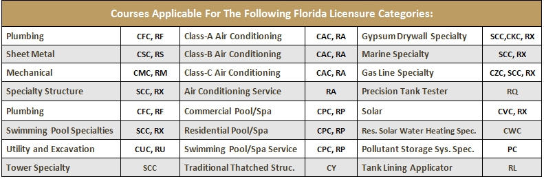 Florida CILB license categories