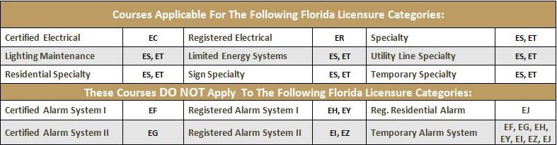 Florida ECLB licensure categories